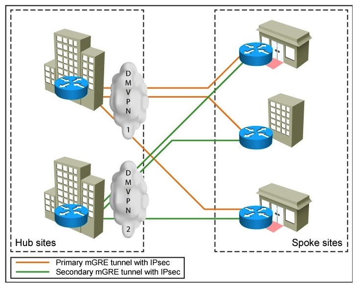 Refer to the exhibit. Which two options are two characteristics of the single-tier headend architecture for DMVPN designs? (Choose two.)