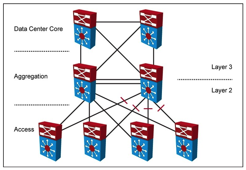 Refer to the exhibit. Your company designed a network to allow server VLANs to span all access switches in a data center. In the design, Layer 3 VLAN interfaces and HSRP are configured on the aggregation switches. Which two features will improve STP stability within the network design? (Choose two.)