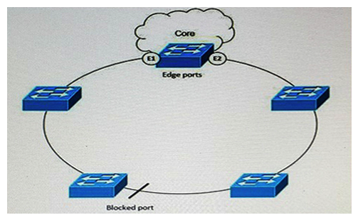 Refer to the exhibit. As the new network designer for a manufacturing company, you are designing this resilient Ethernet ring for the plant Ethernet network that is connected to the core, which does not use STP. Both edge ports are on the same switch in a ring segment. There is connectivity between the edge ports throughout the segment, so you create a redundant connection between any two switches in the ring. Which four options are characteristics of this design? (Choose four.)