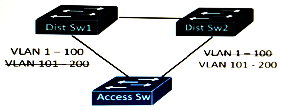 Refer to the exhibit. This Layer 2 network is expected to add 150 VLANs over the next year, in addition to the existing 50 VLANs within the network. Which STP type will support this design requirement using the least amount of CPU resources and achieving load-balancing?