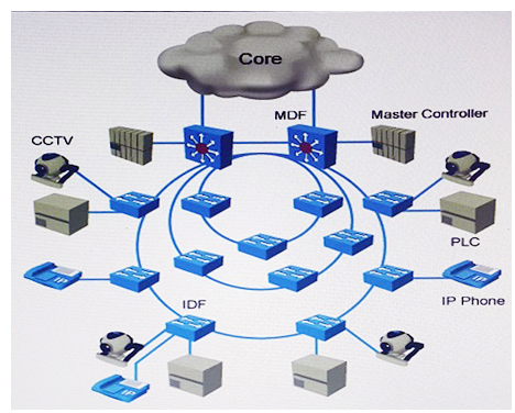 Refer to the exhibit. This smart city has decided to deploy a converged network for video surveillance and applications for utility services. These new applications are delay-sensitive and require strict convergence times of less than 50 milliseconds. The network is expected to have up to 50 intermediate distribution frames per ring. Which protocol provides less than 50 milliseconds convergence?