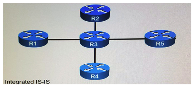 Refer to the exhibit. You designed an IPv6 migration plan, and now you need to determine the impact on the existing IPv4 network. Assume default IS-IS parameters. What is likely to happen when you enable IPv6 routing on the link between R3 and R2, starting at R3?