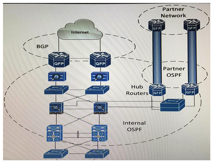 Refer to the exhibit. Your company wants to sell its marketing research data to its strategic partners. All strategic partners currently have a Multipoint GRE VPN setup to your hub remote access routers, and are running a separate OSPF process over the Multipoint GRE VPN with you. Your internal IGP is also OSPF, and the internal application used to access the marketing research data is located within your company's data center. Which solution ensures the strategic partners are provided with only the access they need, and that both organization's routing designs are not negatively affected?