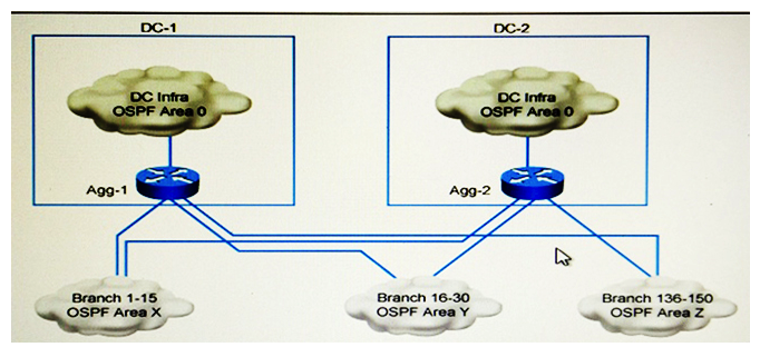 Refer to the exhibit. Company XYZ has 150 branch locations across the U.S. Each branch is connected to two aggregation routers, one router in each data center. The network is configured with multiple OSPF areas, and the aggregation routers are ABRs. A requirement is to keep an optimal path to the data centers and, at the same time, reduce the LSA propagation and SPF recomputation during a change in any part of the network. Which design element should be included on the aggregation routers?