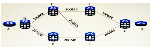 Refer to the exhibit. The customer uses Gigabit Ethernet on all router interfaces and gets point-to-point Layer 2 VPN connections from their Telco. This network runs IS-IS with default parameters. In which to circuits should you manually decrease the interface metric to allow bidirectional traffic to take the high-speed links between router A and router H? (Choose two.)