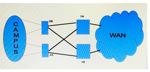 Refer to the exhibit. How should you redesign this network running BGP to improve availability of the routers A1 and 1B at the core site?