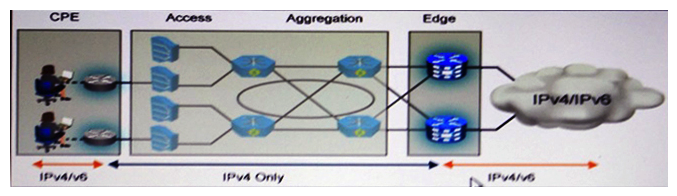 Refer to the exhibit. The service provider ACME wants to offer IPv6 services to their subscribers. However, their access and aggregation devices are IPv4-only and not capable of IPv6 transport without hardware upgrade. The CPE and edge equipment can be upgraded via software to support IPv6 services. Assume that all the listed technologies are available on the CPE and edge equipment. Which two technologies can be used to extend IPv6 services from edge to CPE? (Choose two.)