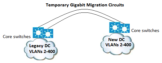 Refer to the exhibit. You are designing a data center migration from one location to another, which requires all existing VLANs spanned to the new data center to maintain host IP addressing. Two temporary Gigabit Ethernet circuits are available to extend the VLANs at Layer 2 to the new location as trunk links between core switches in each location. Which solution provides maximum fault isolation between the two data centers to ensure that a Layer 2 issue in one data center does not affect the other during the migration?