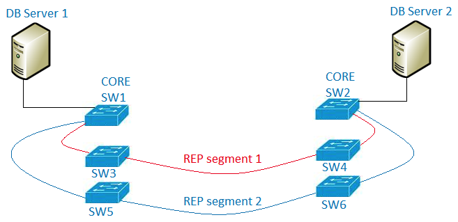 Refer to the exhibit. A new high availability DB server cluster is installed in the network. These two servers require high bandwidth and low latency Layer 2 connectivity for database replication. Which solution supports these requirements?