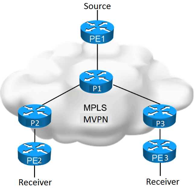 Refer to the exhibit. You are a network designer who is given these design requirements: Multicast services must be provided for Layer 3 VPN customers The same forwarding technology must be used as Layer 3 VPN unicast packets Replication of multicast traffic is not allowed on the ingress PE Which multicast VPN technology conforms to the design requirements?