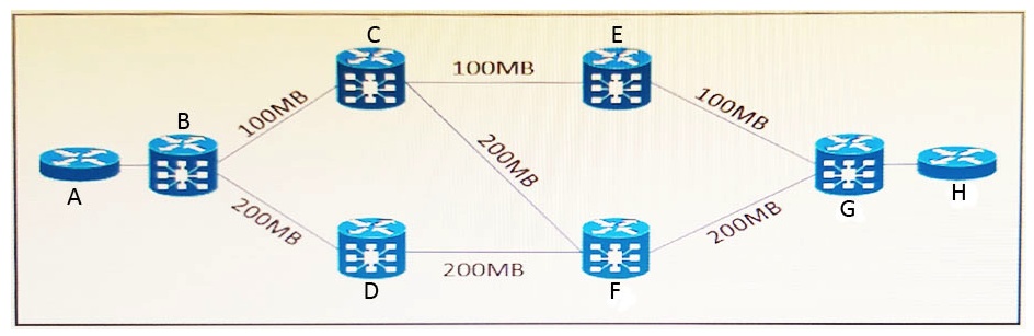Refer to the exhibit. This customer uses Gigabit Ethernet on all router interfaces and gets point-to-point Layer 2 VPN connections from their telco provider. This network runs IS-IS with default parameters. Which action manipulates traffic flow so that router A traffic takes the high-speed links as the preferred path when routing to router H?