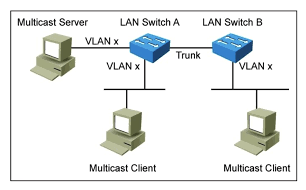 Refer to the exhibit. Assume that no multicast optimization is done on LAN switches A and B. Which two solutions can be used to optimize multicast traffic forwarding in this situation? (Choose two.)