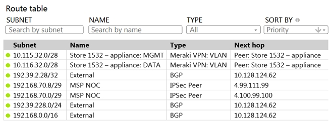 <strong> Refer to the exhibit. A packet arrives on the VPN concentrator with source IP 10.168.70.3 and destined for IP 10.116.32.4. What is the next hop for the packet, based on this concentrator routing table?</strong> A) The concentrator gateway (10.128.124.62) is the next hop. B) Not enough detail is available to determine the next hop. C) The packet is stopped. D) The Auto VPN peer Store 1532 - appliance is the next hop.