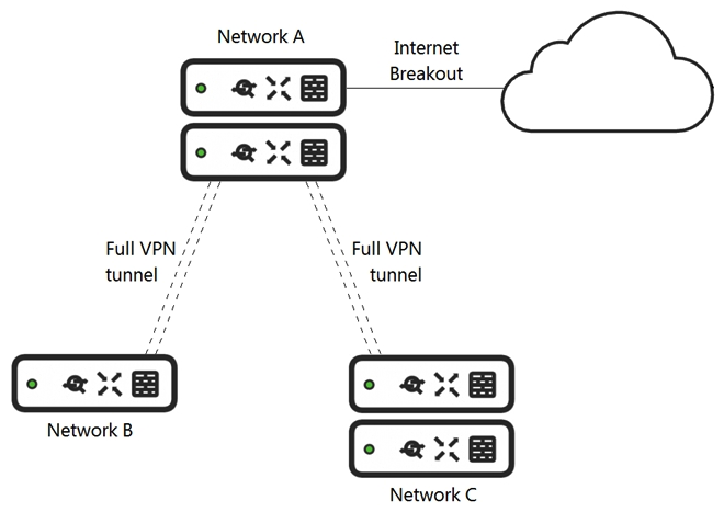 <strong> Refer to the exhibit. What is the minimal Cisco Meraki Insight licensing requirement?</strong> A) A single Meraki Insight license must be configured on network A to gain Web App Health visibility on network B B) A single Meraki Insight license must be configured on network B to gain Web App Health visibility on network B C) A single Meraki Insight license must be configured on network A, and a single license must be configured on network B, to gain Web App Health visibility on network B D) Two Meraki Insight licenses must be configured on network A to gain Web App Health visibility on network B E) Two Meraki Insight licenses must be configured on network A and a single license must be configured on network B, to gain Web App Health visibility on network B