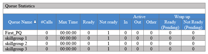 Refer to the exhibit. In a Cisco Finesse 10.0(x) deployment, in Supervisor Gadget under the Queue Statistics pane, which option describes what the Other column represents?