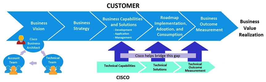 Refer to the exhibit.   In which two stages of the customer journey should the Business Architect start the engagement? (Choose two.)
