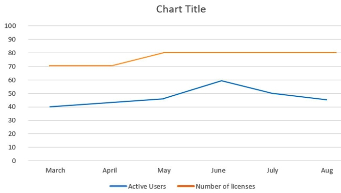 <strong>Refer to the exhibit. The graph shows a customer with a software product and highlights the number of paid-for licenses (shown with the orange line) and the number of users actively using the product (shown with the blue line). Which statement about the customer is true?  </strong> A) The customer has a high probability to renew and will include an expanded opportunity B) The customer's usage is too low to correctly measure the chance of their retention C) The customer has increased usage, which shows a strong indicator of renewal D) The customer's usage has seen a recent decline and the chance of them churning will be higher <div style=padding-top: 35px> 