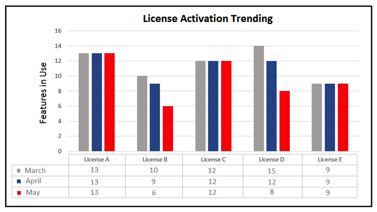 <strong>Refer to the exhibit. Which initial action does a Customer Success Manager take?  </strong> A) Run analysis on all the license types used by the customer on all platforms B) Share the report with the customer point of contact for license types B and D and determine causes C) Provide trending information on license types B and D and share with all stakeholders D) Inform the Sales Account Manager to position a new version of licenses types B and D with additional features <div style=padding-top: 35px> 