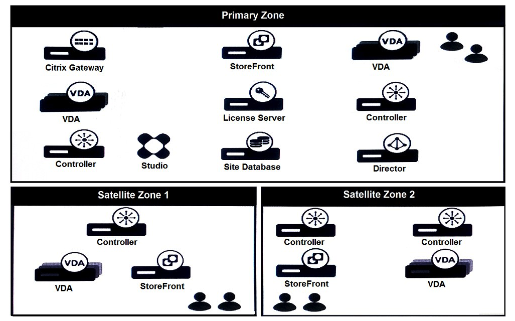 Scenario: A Citrix Architect needs to assess a Citrix Virtual Apps and Desktops environment. The Citrix Virtual Apps and Desktops diagram in the exhibit gives details about the current Site and zone design. Click the Exhibit button to view the diagram. Which statement is correct if all Delivery Controllers in the Primary Zone fail?