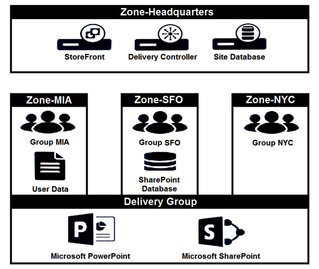 Scenario: A Citrix Architect is designing a new Citrix Virtual Apps and Desktops environment. The design has a Primary Zone and 3 Satellite Zones. Each Satellite Zone has a number of Virtual Delivery Agent (VDA) machines that belong to a single Delivery Group spanning all 3 Satellite Zones. Click the Exhibit button to view more details about the configuration. How should the architect ensure that the SharePoint application has optimal performance for all user groups?