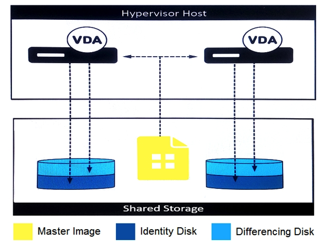 Scenario: A Citrix Architect is redesigning a Citrix Virtual Apps and Desktops environment to include Machine Creation Services (MCS). During design discussions, the locations for the MCS-provisioned thin clone machine disks are proposed as shown in the exhibit. Click the Exhibit button to view the details. Which two potential issues should the architect address with the customer before proceeding with this configuration? (Choose two.)