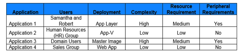 Scenario: A Citrix Architect is designing a new Citrix Virtual Apps and Desktops environment. During the assessment, the architect determined the applications and characteristics. Click the Exhibit button to view the list of applications and characteristics. To which application category does Application 1 belong, based on the information in the exhibit?