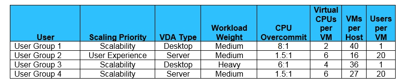 Scenario: A Citrix Architect is designing a new Citrix Virtual Apps and Desktops environment. The table in the exhibit lists details about the requirements of the current user groups and their Virtual Delivery Agent (VDA) machine workloads. Click the Exhibit button to view the table. The architect should scale the hardware used to host the virtual machines (VMs) for User Group 1 to __________ cores. (Choose the correct option to complete the sentence.)