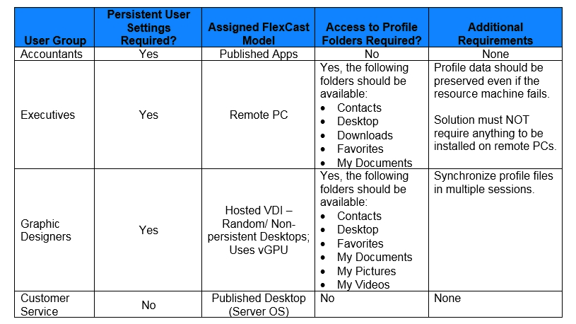 Scenario: A Citrix Architect is designing a new Citrix Virtual Apps and Desktops environment. The architect has identified the Resource Layer requirements shown in the exhibit. Click the Exhibit button to view the requirements. Which feature of Citrix Profile Management could help the architect address the Graphic Designers Group requirements?