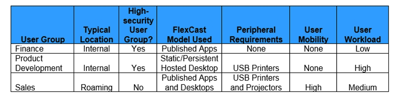 Scenario: A Citrix Architect designing a new Citrix Virtual Apps and Desktops environment needs to determine which endpoints to include. Based on discussions with various departments, the user requirements listed in the exhibit were collected. Click the Exhibit button to view the requirements. In addition to the user requirements, the architect must address the organizational requirement of minimizing endpoint management effort. Which endpoint type should the architect use for the Sales Group, based on the requirements?