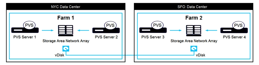 Scenario: A Citrix Architect is designing a multi-data center Citrix Virtual Apps and Desktops environment that will use Citrix Provisioning (PVS) to manage Virtual Delivery Agent (VDA) machine images. Each data center will have a separate PVS farm. During design discussions, the architect created a diagram to depict the way in which vDisk files will be replicated among PVS farms, based on the available storage for the vDisk stores. Click the Exhibit button to view the diagram. Overall, the customer has identified 3 objectives for the image-replication process: Administrative time required to replicate images among farms must be minimized. The process must be usable by storage administrators without PVS farm administrative permissions. Pre-existing infrastructure and processes should be used where possible. Which method should the architect use to replicate vDisk files among data centers?