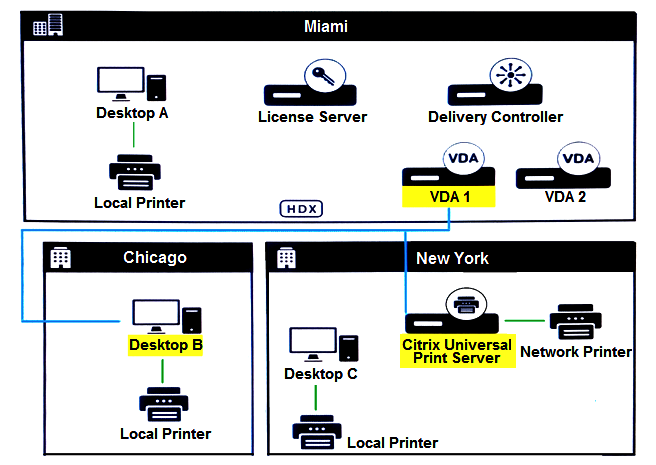 Scenario: A Citrix Architect is designing a new Citrix Virtual Apps and Desktops environment for a company that maintains branch offices in New York, Chicago, and Miami. Management has described the following requirements for the environment: The Citrix Virtual Apps and Desktops Site must be located in the company headquarters in Miami. All users will only need to access their default local print queue from within their HDX sessions. Users in Chicago need access to printers hosted on a Citrix Universal Print Server located in New York. Printing performance and bandwidth usage must be optimized where possible. The environment must be highly available. The auto-created client printer models must function with no additional configuration needed. Click the Exhibit button to review the printing requirements. What does the architect need to do to meet the printing requirements for the users in Chicago?