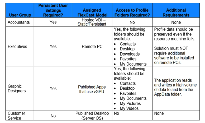 Scenario: A Citrix Architect is designing a new Citrix Virtual Apps and Desktops environment. The architect has identified the Resource Layer requirements shown in the exhibit. Click the Exhibit button to view the requirements. Which feature of Citrix Profile Management could help the architect address the Graphic Designers Group requirements while minimizing login time?