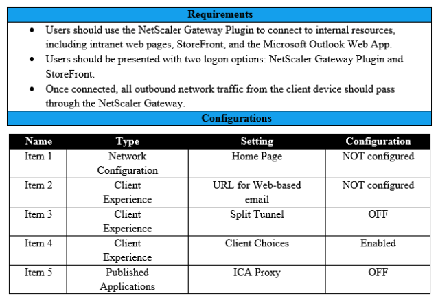 <strong>Scenario: A Citrix Architect needs to assess an existing NetScaler gateway deployment. During the assessment, the architect collected key requirements for VPN users, as well as the current session profile settings that are applied to those users. Click the Exhibit button to view the information collected by the architect. Which configuration should the architect change to meet all the stated requirements?</strong> A) Item 5 B) Item 1 C) Item 2 D) Item 3 E) Item 4