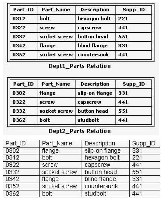 <strong>Consider the following table as well as the Dept1_Parts and Dept2_Parts relations shown in the exhibit: Which of the following relational algebraic expressions would result in the given table? </strong> A) Option A B) Option B C) Option C D) Option D