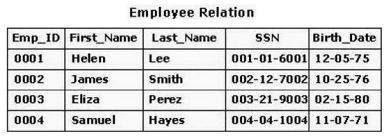 <strong>Consider the table for an employee database shown in the exhibit. What is the cardinality of the table? </strong> A) 6 B) 20 C) 4 D) 25