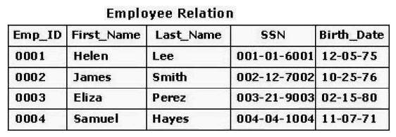 <strong>Consider the table for an employee database shown in the exhibit. What is the degree of the table? </strong> A) 25 B) 5 C) 4 D) 20