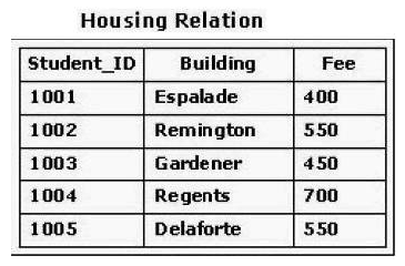 <strong>The exhibit shows a table called Housing Relation that relates a unique student identification number with a dormitory building and a room fee for that building. Each building charges only one fee and a student can live in only one building. The key for the Housing Relation is Student_ID. This table is in which normal form? </strong> A) 1NF B) 1NF and 2NF C) 1NF, 2NF and 3NF D) 1NF, 2NF, 3NF and BCNF
