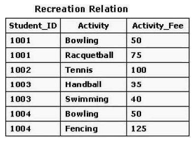 <strong>Consider the Recreation relation in the exhibit. A data operation that changes one of the tuples for Student_ID 1003 must be performed. It is necessary to change one of the activities from swimming to tennis. The Student_ID and Activity attributes make up the primary key for the Recreation relation. All related information must be altered, as well. Which SQL statement or statements would best accomplish this? </strong> A) UPDATE Recreation SET Activity, Activity_Fee ('Tennis',100) WHERE Student_ID = 1003; B) UPDATE TABLE Recreation ALTER COLUMN ACTIVITY SET ACTIVITY = 'Tennis', Activity_Fee = 100 WHERE Student__ID = 1003 AND Activity = wimming?AND Activity = ?wimming? C) UPDATE Recreation SET Activity = 'Tennis', Activity_Fee = 100 WHERE Student_ID = 1003 AND Activity = 'Swimming'; D) DELETE Activity FROM Recreation WHERE Student_ID = 1003; INSERT INTO Recreation VALUES (1003, 'Tennis', 100);