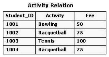 <strong>The exhibit shows a table called Activity Relation that relates a unique student identification number with a sports activity and a fee for participating in that activity. A student can participate in only one activity. The key for the relation is Student_ID. What consequence would occur if the tuple for Student_ID 1001 were removed? </strong> A) An update anomaly would occur. B) An insertion anomaly would occur. C) A deletion anomaly would occur. D) Both an insertion anomaly and a deletion anomaly would occur.