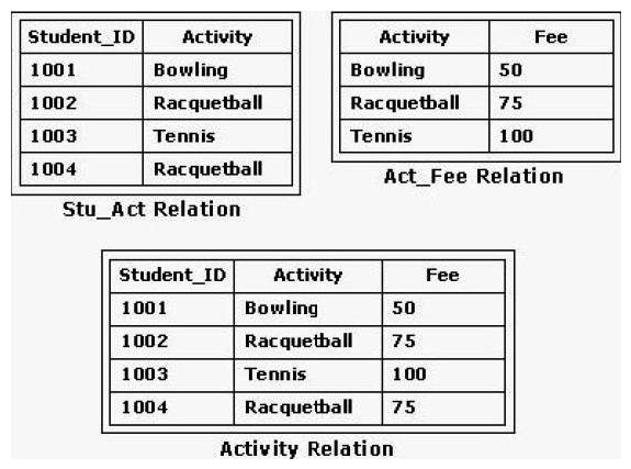 <strong>Several SQL operations are performed by User 1 to access the Fee information for Bowling in the Act_Fee relation (shown in the exhibit). The first access returns a fee of 50. An unrelated SQL operation by another user updates the Bowling fee to 60. The second access by User 1 returns a fee of 60. What problem has occurred? </strong> A) Rollback B) Deadlock C) Dirty read D) No problem has occurred.