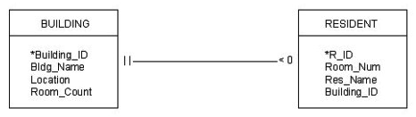 <strong>Consider the entity-relationship (ER) diagram shown in the exhibit. What do the characters at the ends of the connecting line indicate? </strong> A) Degree of a relation B) Cardinality of a relation C) Primary key of a relation D) Determinant of a relation