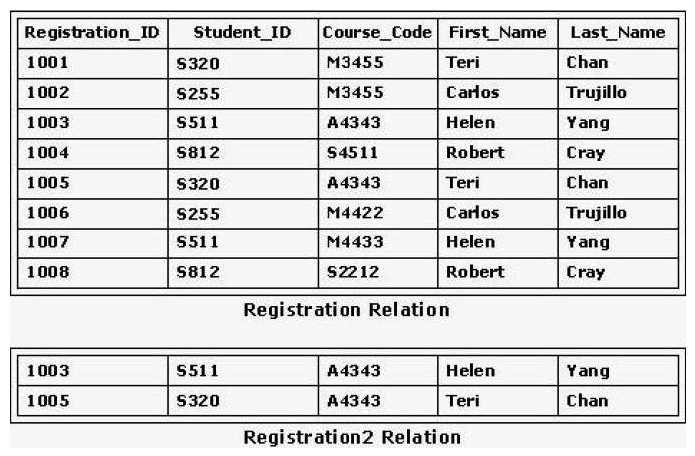 <strong>Consider the Registration relation shown in the exhibit. Which of the following SQL statements would return the Registration2 relation from the Registration relation? </strong> A) SELECT Course_Code FROM Registration; B) SELECT * FROM Registration WHERE Registration_ID = 1003 AND Registration_ID = 1005; C) SELECT * FROM Registration WHERE Course_Code = 'A4343'; D) SELECT Registration_ID, Student_ID, First_Name, Last_Name