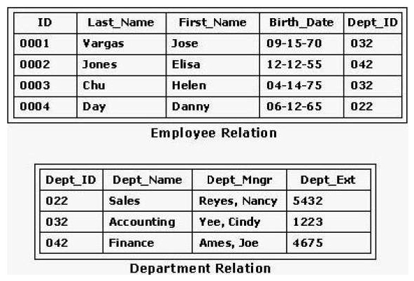 <strong>Consider the Employee relation shown in the exhibit. A database manager wants to set up a view called Emp_Dept that allows users to find employees and their department ID numbers. Which SQL statement will accomplish this? </strong> A) CREATE VIEW Emp_Dept AS SELECT Last_Name, First_Name, Dept_ID FROM Employee; B) UPDATE VIEW Emp_Dept AS SELECT * FROM C) UPDATE VIEW Emp_Dept AS SELECT D) CREATE VIEW Emp_Dept Employee WHERE ID = 0001 AND ID = 0002 AND ID = 0003 AND ID = 0004;