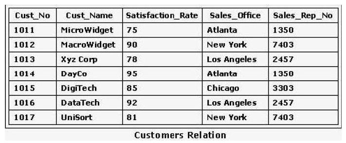 <strong>Consider the relation shown in the exhibit. Which of the following SQL statements would properly remove all tuples for New York customers? </strong> A) DELETE * FROM Customers WHERE Sales_Office = New York; B) DELETE FROM Customers WHERE Sales_Office = ew York?WHERE Sales_Office = ?ew York? C) DELETE * FROM Customers WHERE Sales_Office = ew D) DELETE FROM Customers WHERE Sales_Office NOT LIKE ew York? WHERESales_Office NOT LIKE ?ew York?