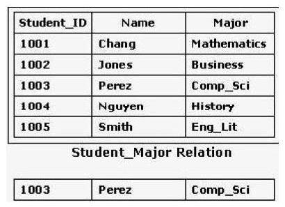 <strong>Consider the table shown in the exhibit. Which relational algebraic operation would return Row 3? </strong> A) Union B) Selection C) Projection D) Difference