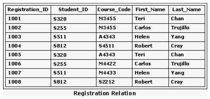 <strong>What is the highest normal form of the relation(s) shown in the exhibit? </strong> A) Second normal form B) First normal form C) Boyce-Codd normal form D) Third normal form E) STUDENT( Student_Number: integer NOT NULL Name: variable length character string length 20 NOT NULL) Primary Key Student_Number CLASS( Class_Num: integer NOT NULL Class_Name: integer NOT NULL) Primary Key Class_Num F) STUDENT( Student_Number: integer NOT NULL Name: variable length character string length 20 NOT NULL) Class_Num Foreign Key Class_Num References STUDENT G) Primary Key StudenMMumber STU_CLASS( Student_Number: integer NOT NULL Class_Num: integer NOT NULL) Primary Key Student_Number CLASS( Class_Num: integer NOT NULL Class_Name: integer NOT NULL) Primary Key Class_Num