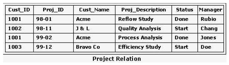 <strong>Consider the Project relation shown in the exhibit as well as the following SQL statement: DELETE FROM Project WHERE Cust_Name = Acme; Which of the following tables shows the Project relation after execution of this SQL statement? </strong> A) Option A B) Option B C) Option C D) Option D