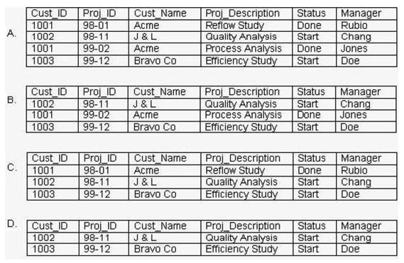 <strong>Consider the Project relation shown in the exhibit as well as the following SQL statement: DELETE FROM Project WHERE Cust_Name = Acme; Which of the following tables shows the Project relation after execution of this SQL statement? </strong> A) Option A B) Option B C) Option C D) Option D