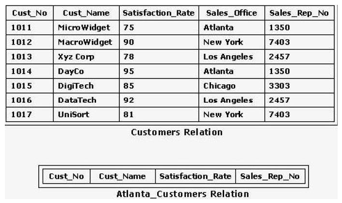<strong>Consider the relations shown in the exhibit. Which of the following SQL statements would enter data from the Customers relation into the Atlanta_Customers relation? </strong> A) INSERT INTO Atlanta_Customers VALUES( SELECT * FROM Customer s WHERE Sales_Office = Atlanta B) SELECT * FROM Customers WHERE Sales_Office = Atlanta C) INSERT INTO Atlanta_Customers SELECT Cust_No, Cust_Name, Satisfaction_Rate, Sales_Rep_No FROM Customers D) Cust_Name, Sales_Office, Sales_Rep_No FROM Customers