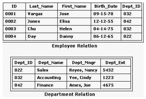 <strong>Consider the relational database shown in the exhibit. What is the foreign key in this database? </strong> A) Employee. Dept_ID B) Dept_Mngr C) Dept_Name D) Department. Dept_ID